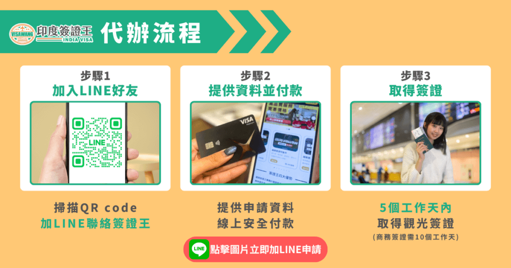 這張圖以印度簽證王品牌色作為主視覺,清楚展示代辦印度電子簽證的三個步驟。第一步是掃描QR code加入LINE聯絡客服;第二步提供申請資料並完成線上安全付款;第三步則在5個工作天內取得觀光簽證(商務簽證約需10個工作天)。畫面搭配實景照片,凸顯流程簡單、溝通方便且出件效率高,整體適合用於介紹代辦服務的教學文章或社群推廣。